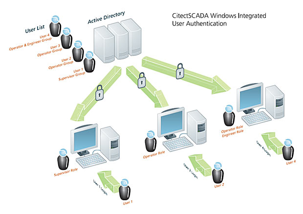 Integrované zabezpečení Windows pro autentifikaci uživatelů CitectSCADA